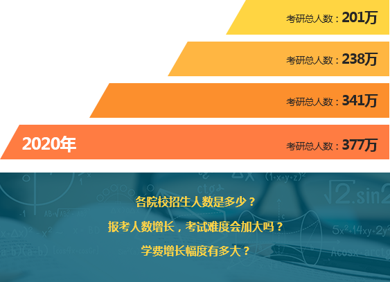 往年考研報考人數及學費