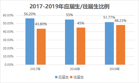 2022研究生將持續(xù)擴(kuò)招？！考研黨：我又可以了