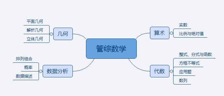 管理類(lèi)考研數(shù)學(xué)每年必考題型，想一舉拿下？只要這么做！