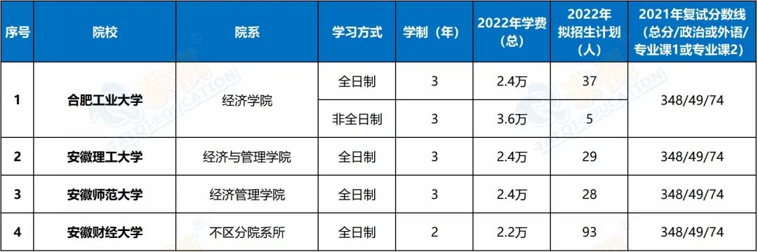 396金融專碩院校學(xué)費(fèi)、招生人數(shù)、復(fù)試線信息匯總！