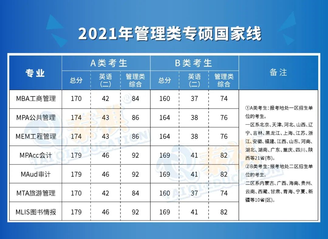 管理類專碩七大專業(yè)哪個難度最低？