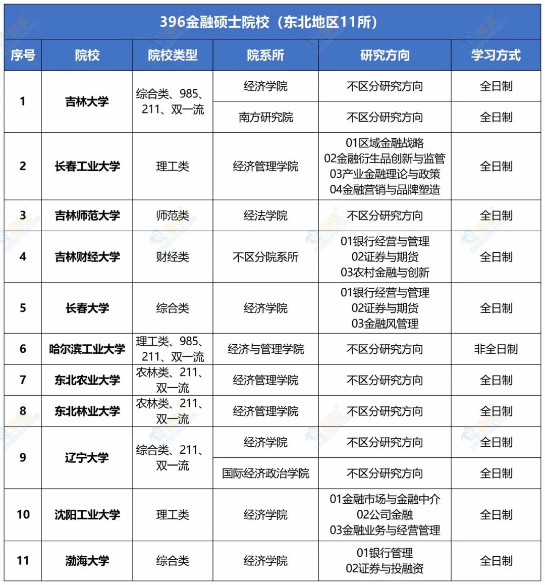 115所！全國有哪些金融專碩院?？?96經(jīng)濟(jì)類聯(lián)考？