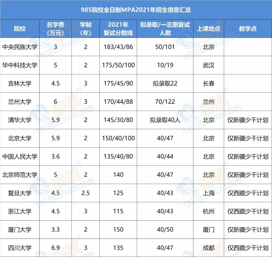 想考性價比高的公共管理碩士MPA？985名校的MPA難不難？