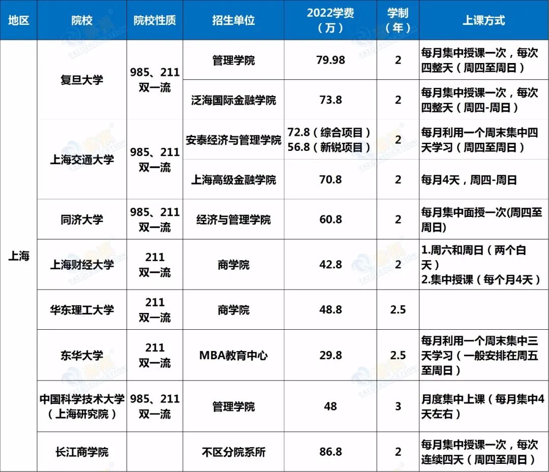 【建議收藏】2022EMBA院校學(xué)費匯總，新鮮出爐！