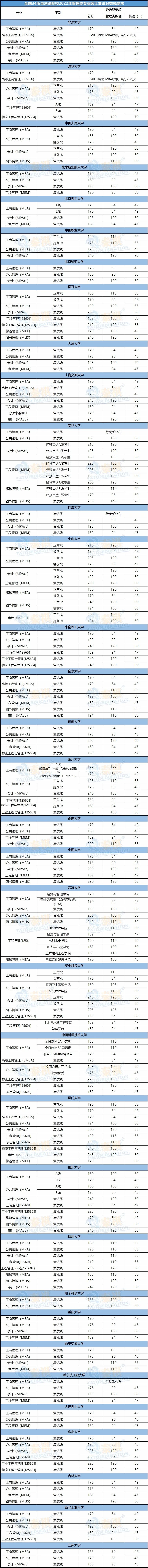 全國(guó)34所自劃線(xiàn)院校2022年管理類(lèi)專(zhuān)碩復(fù)試分?jǐn)?shù)線(xiàn)全部公布！