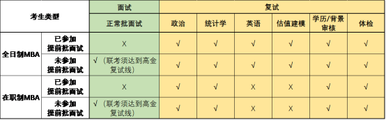 【2022考研復(fù)試】最新34所自劃線(xiàn)院校MBA復(fù)試政策匯總