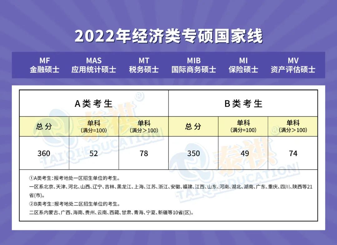 【經(jīng)濟(jì)類(lèi)專(zhuān)碩】全國(guó)34所自劃線(xiàn)院校2022年復(fù)試分?jǐn)?shù)線(xiàn)匯總！