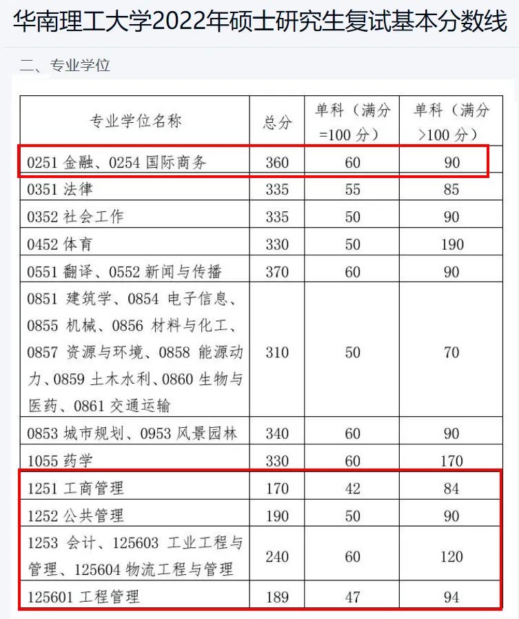 多所院校公布考研分?jǐn)?shù)線(xiàn)！34所自劃院校分?jǐn)?shù)線(xiàn)公布時(shí)間匯總