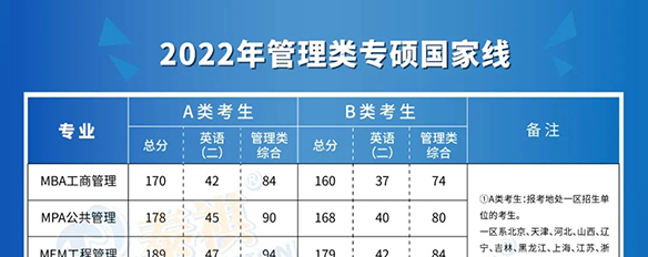 全國34所自劃線院校2022年管理類專碩復試分數(shù)線全部公布！