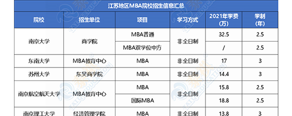 【收藏】2021全國MBA院校學費匯總