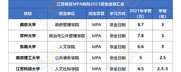 【收藏】2021全國MPA院校學費匯總