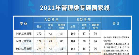 2021年全國34所自主劃線院校管理類專碩復(fù)試分?jǐn)?shù)線全部公布！