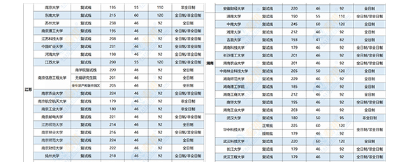 2021年全國MPAcc（會計專碩）復(fù)試分數(shù)線匯總