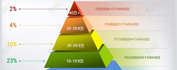 盤點國內(nèi)學(xué)費最貴的MBA院校，你會pick嗎？